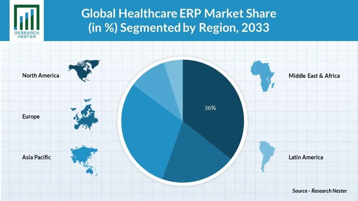 Healthcare ERP Market Size